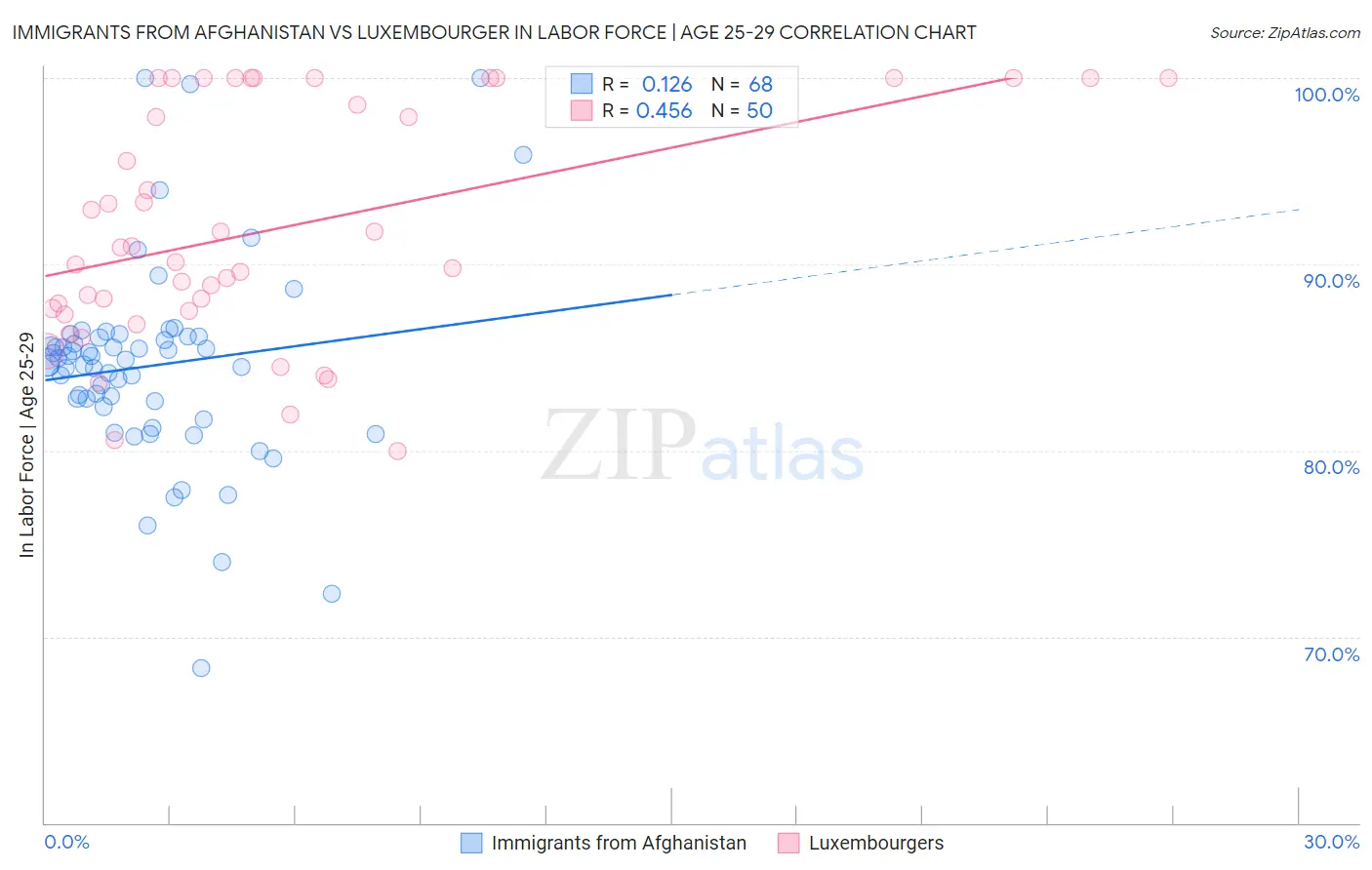 Immigrants from Afghanistan vs Luxembourger In Labor Force | Age 25-29