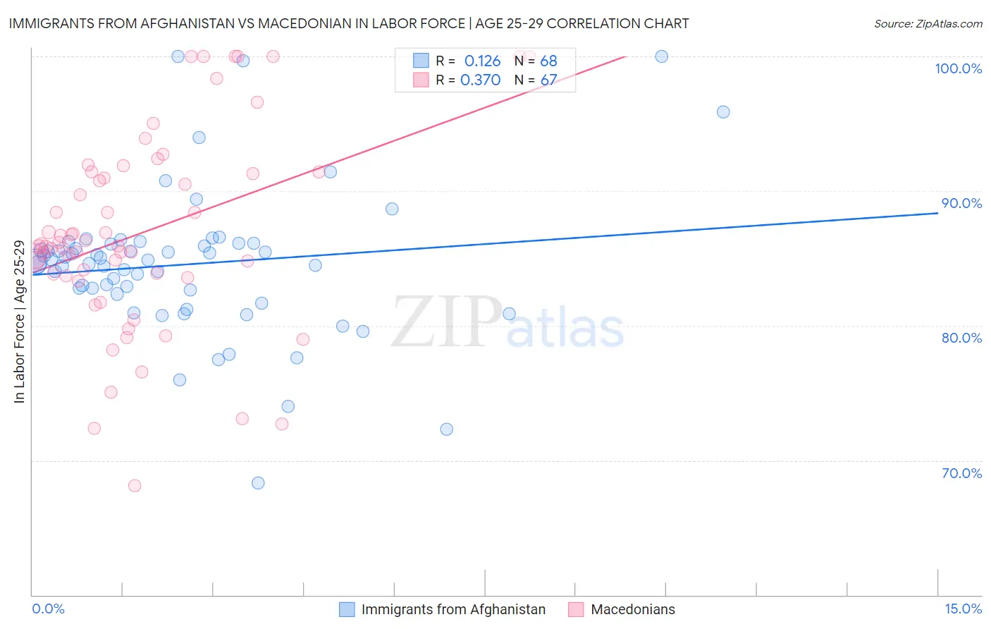 Immigrants from Afghanistan vs Macedonian In Labor Force | Age 25-29