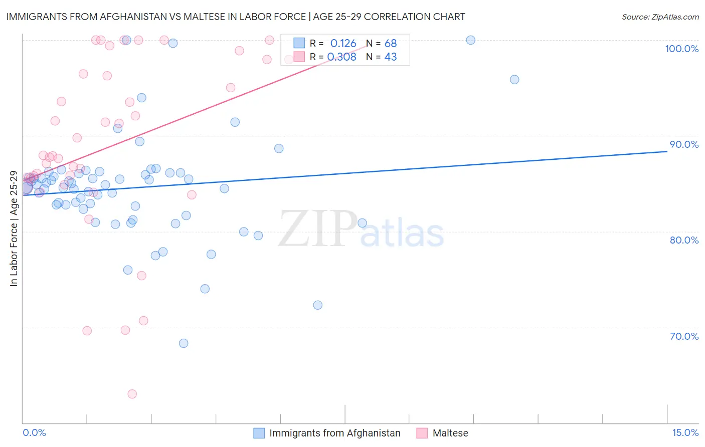Immigrants from Afghanistan vs Maltese In Labor Force | Age 25-29