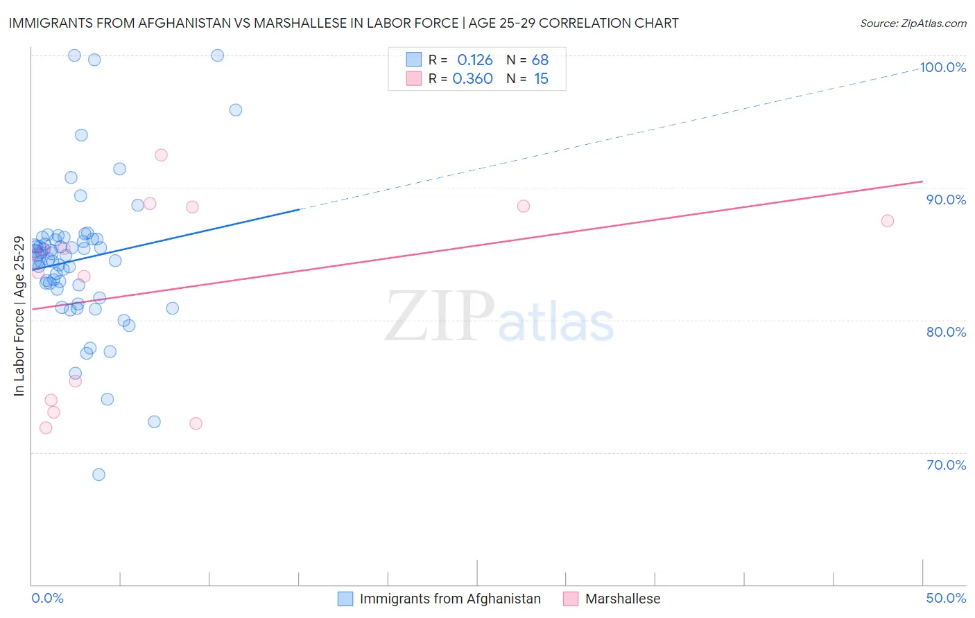 Immigrants from Afghanistan vs Marshallese In Labor Force | Age 25-29