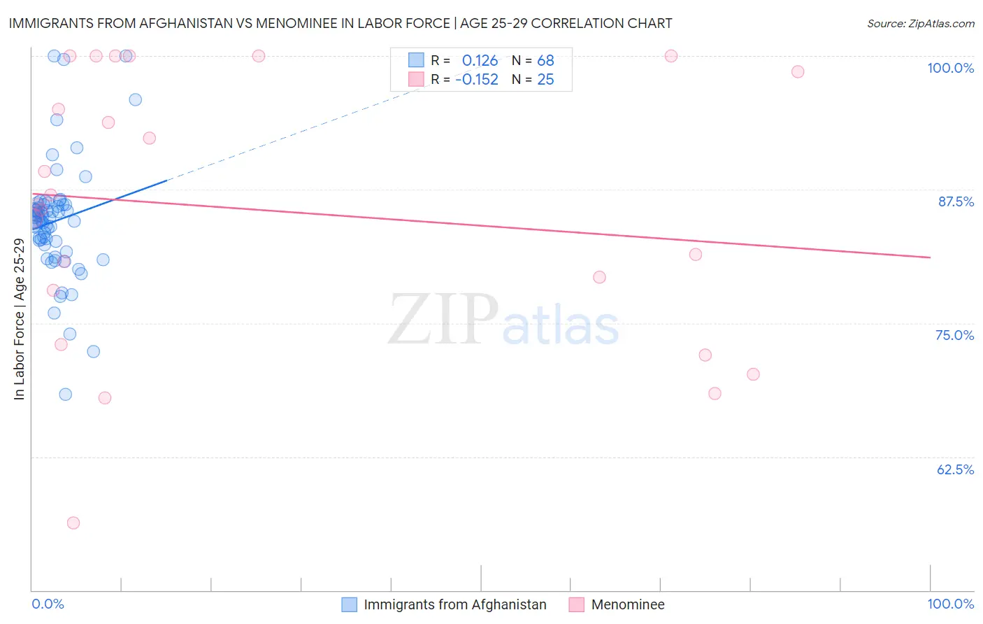 Immigrants from Afghanistan vs Menominee In Labor Force | Age 25-29