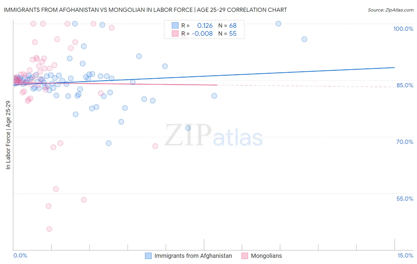 Immigrants from Afghanistan vs Mongolian In Labor Force | Age 25-29