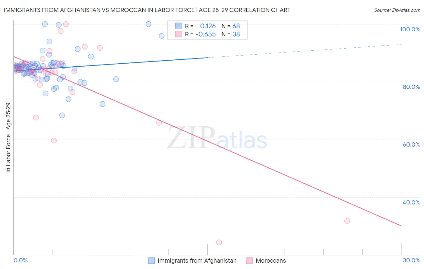 Immigrants from Afghanistan vs Moroccan In Labor Force | Age 25-29