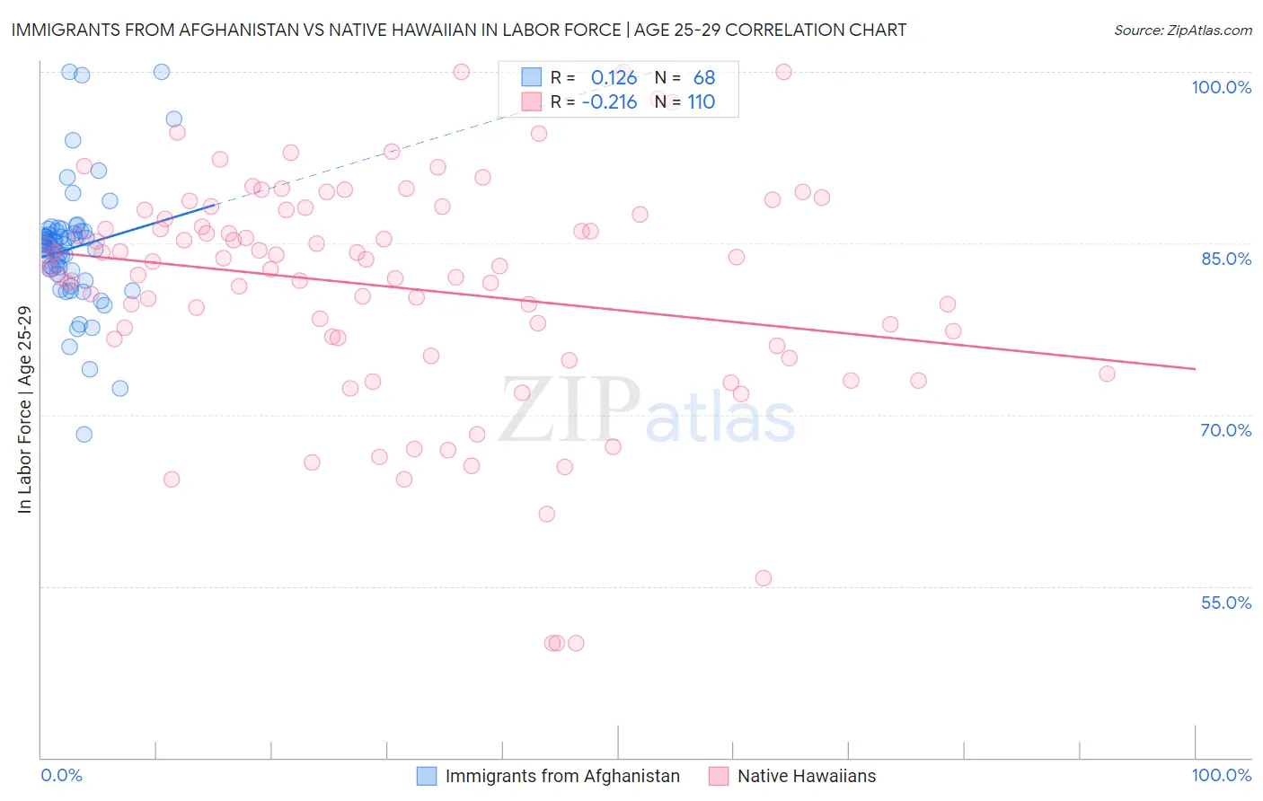 Immigrants from Afghanistan vs Native Hawaiian In Labor Force | Age 25-29