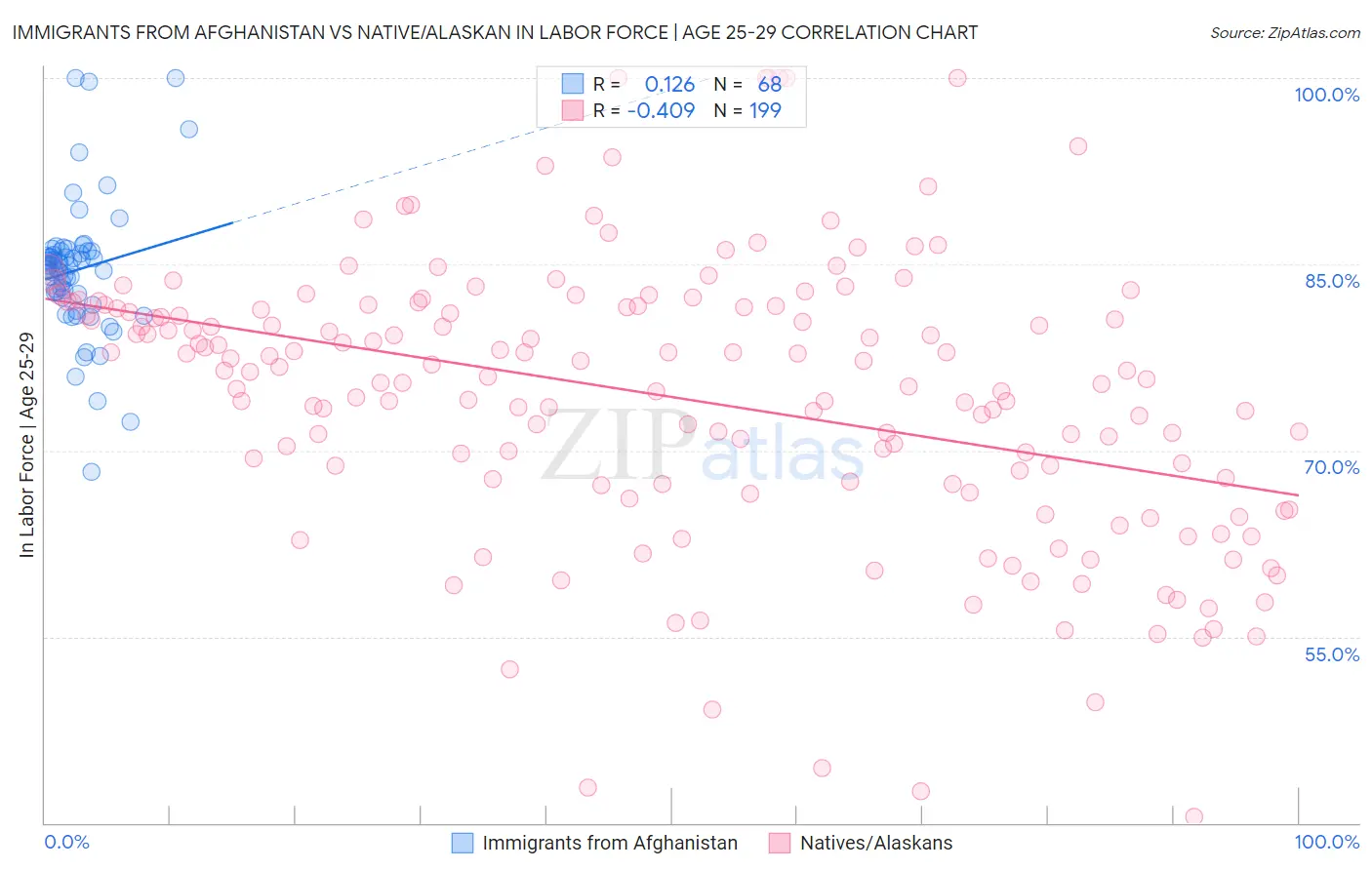 Immigrants from Afghanistan vs Native/Alaskan In Labor Force | Age 25-29