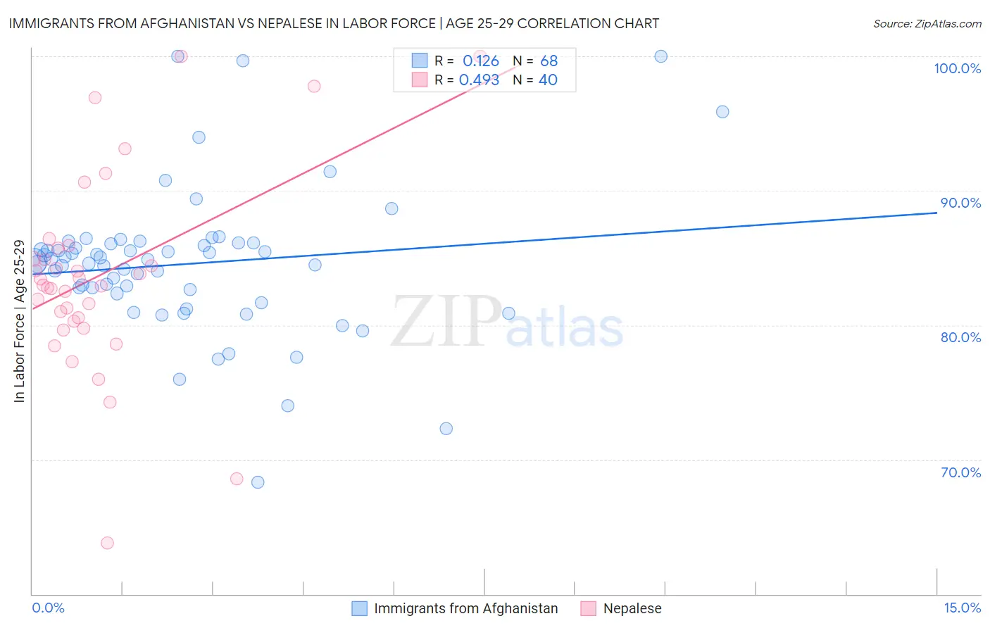 Immigrants from Afghanistan vs Nepalese In Labor Force | Age 25-29