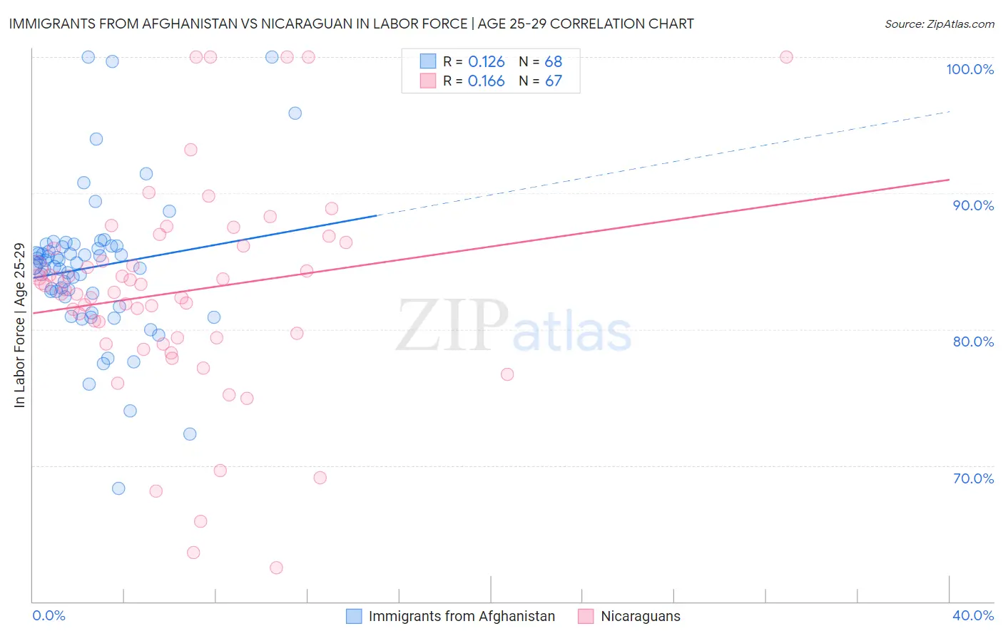 Immigrants from Afghanistan vs Nicaraguan In Labor Force | Age 25-29