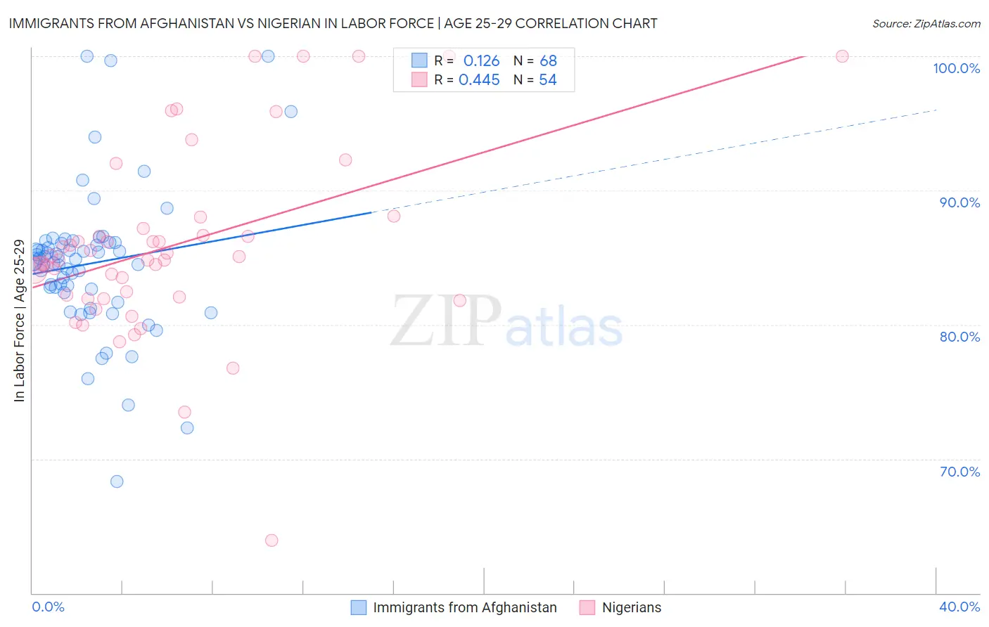 Immigrants from Afghanistan vs Nigerian In Labor Force | Age 25-29