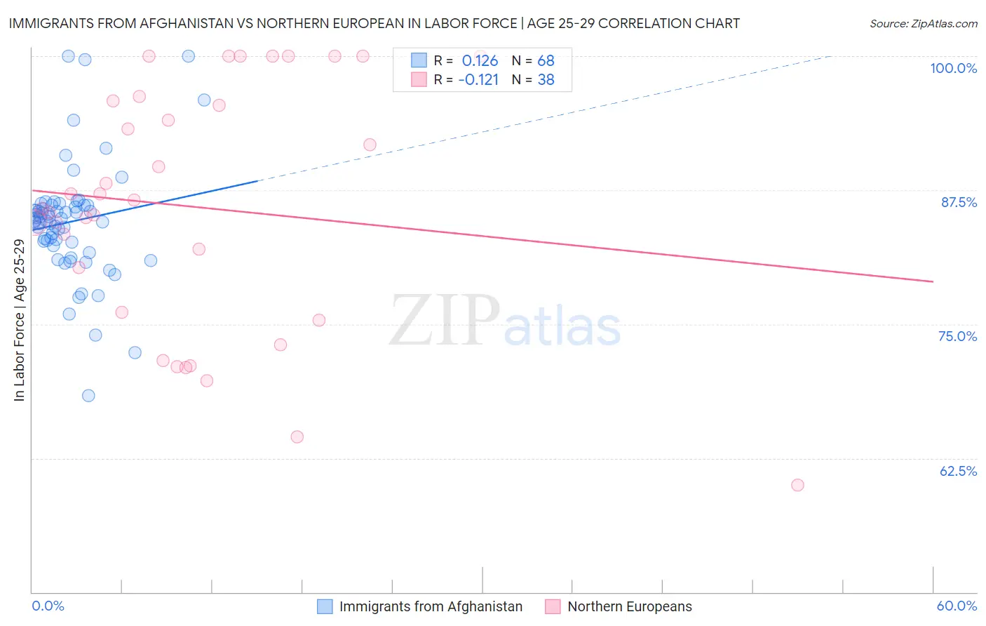 Immigrants from Afghanistan vs Northern European In Labor Force | Age 25-29