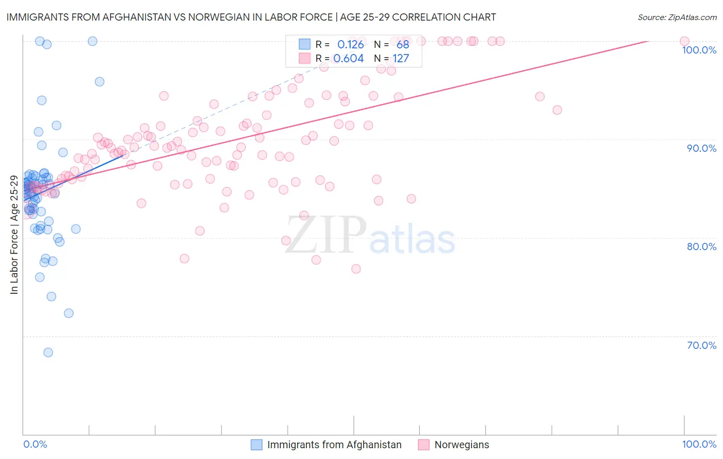 Immigrants from Afghanistan vs Norwegian In Labor Force | Age 25-29