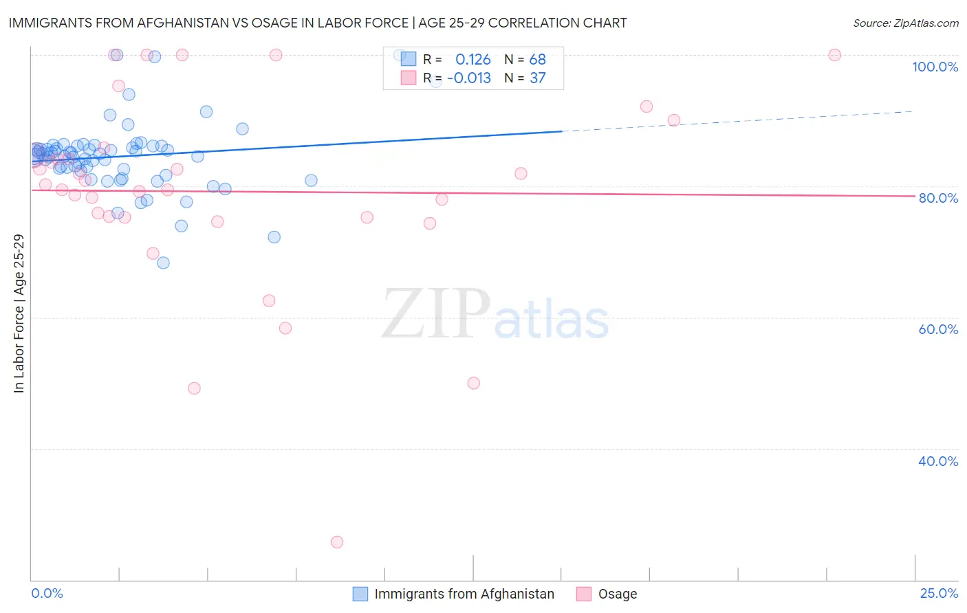 Immigrants from Afghanistan vs Osage In Labor Force | Age 25-29