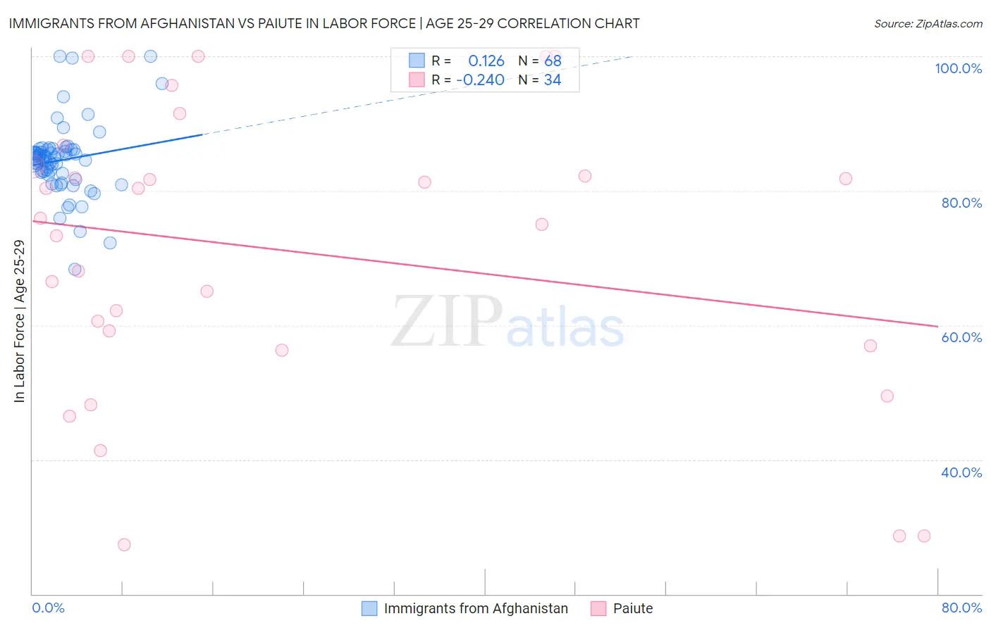 Immigrants from Afghanistan vs Paiute In Labor Force | Age 25-29