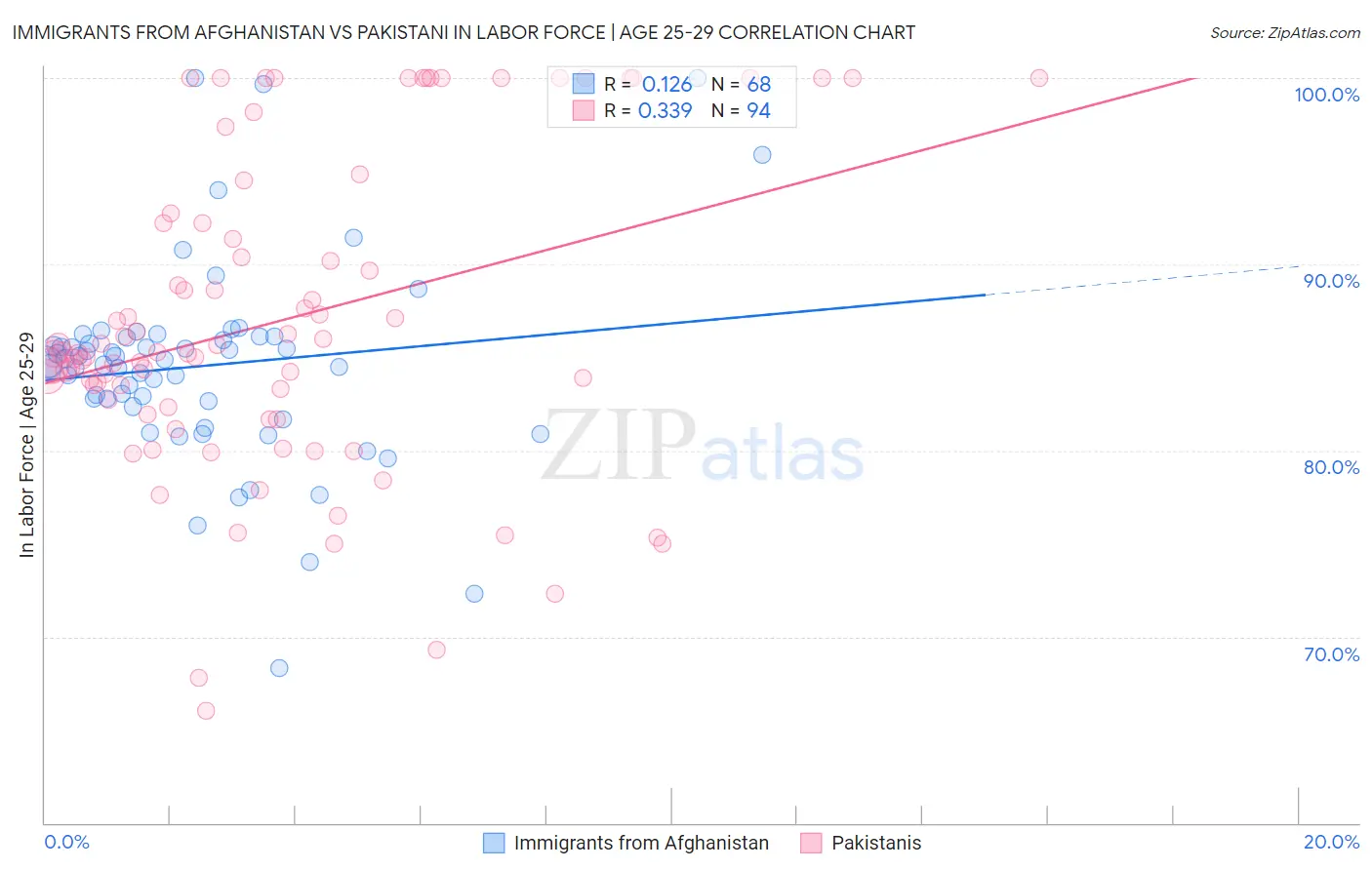 Immigrants from Afghanistan vs Pakistani In Labor Force | Age 25-29
