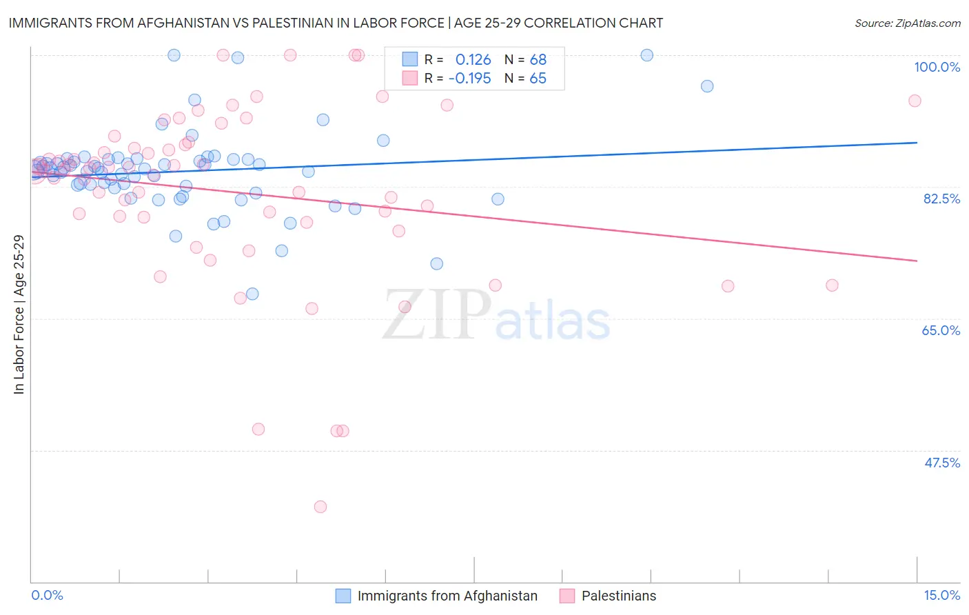 Immigrants from Afghanistan vs Palestinian In Labor Force | Age 25-29