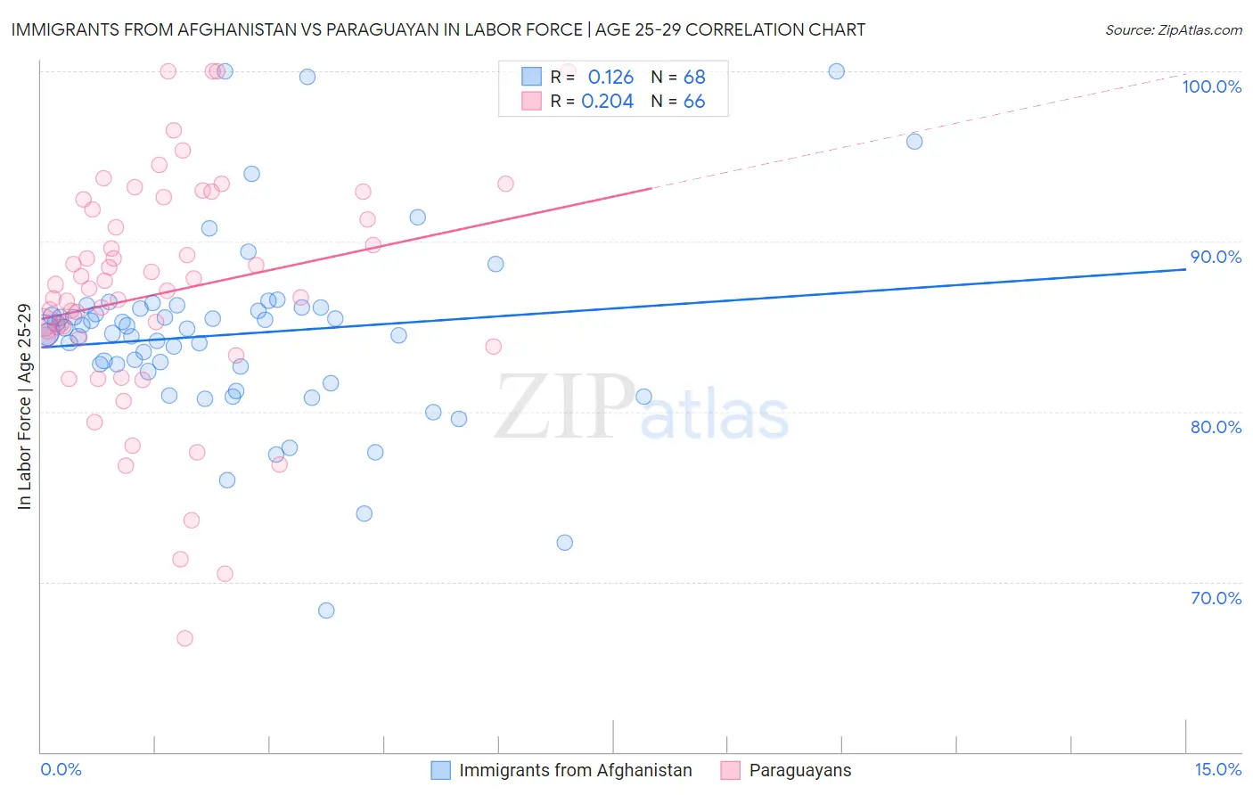 Immigrants from Afghanistan vs Paraguayan In Labor Force | Age 25-29