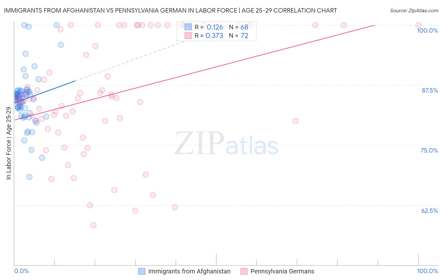 Immigrants from Afghanistan vs Pennsylvania German In Labor Force | Age 25-29
