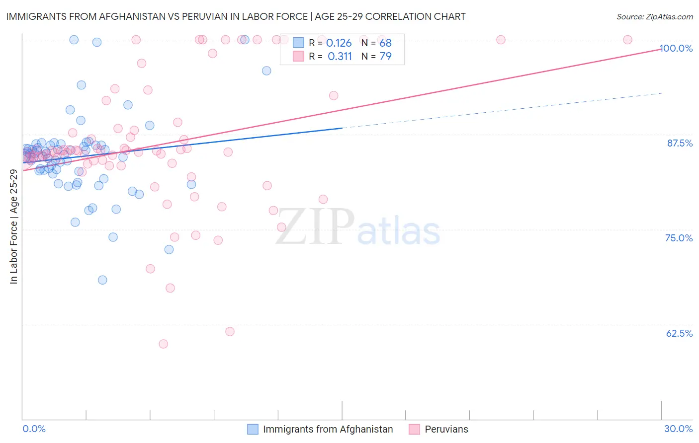 Immigrants from Afghanistan vs Peruvian In Labor Force | Age 25-29