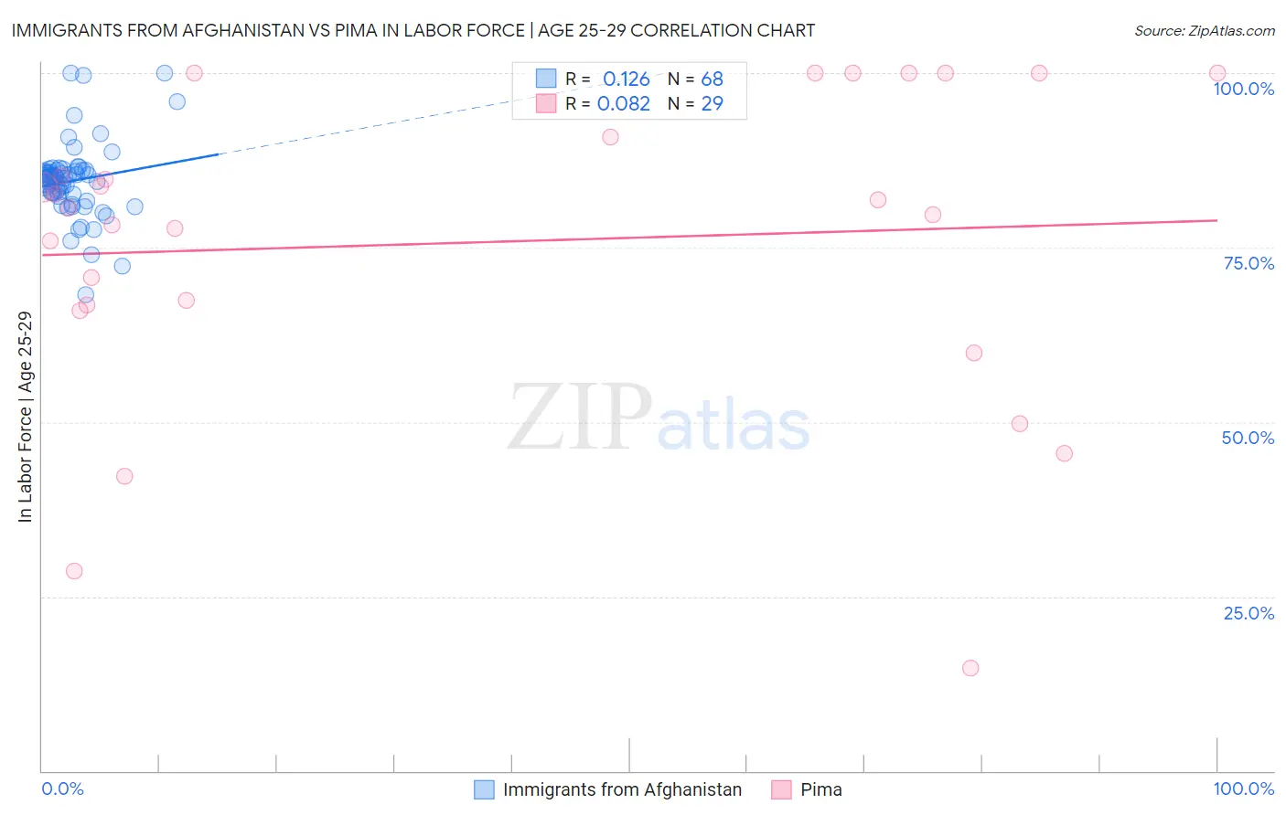 Immigrants from Afghanistan vs Pima In Labor Force | Age 25-29