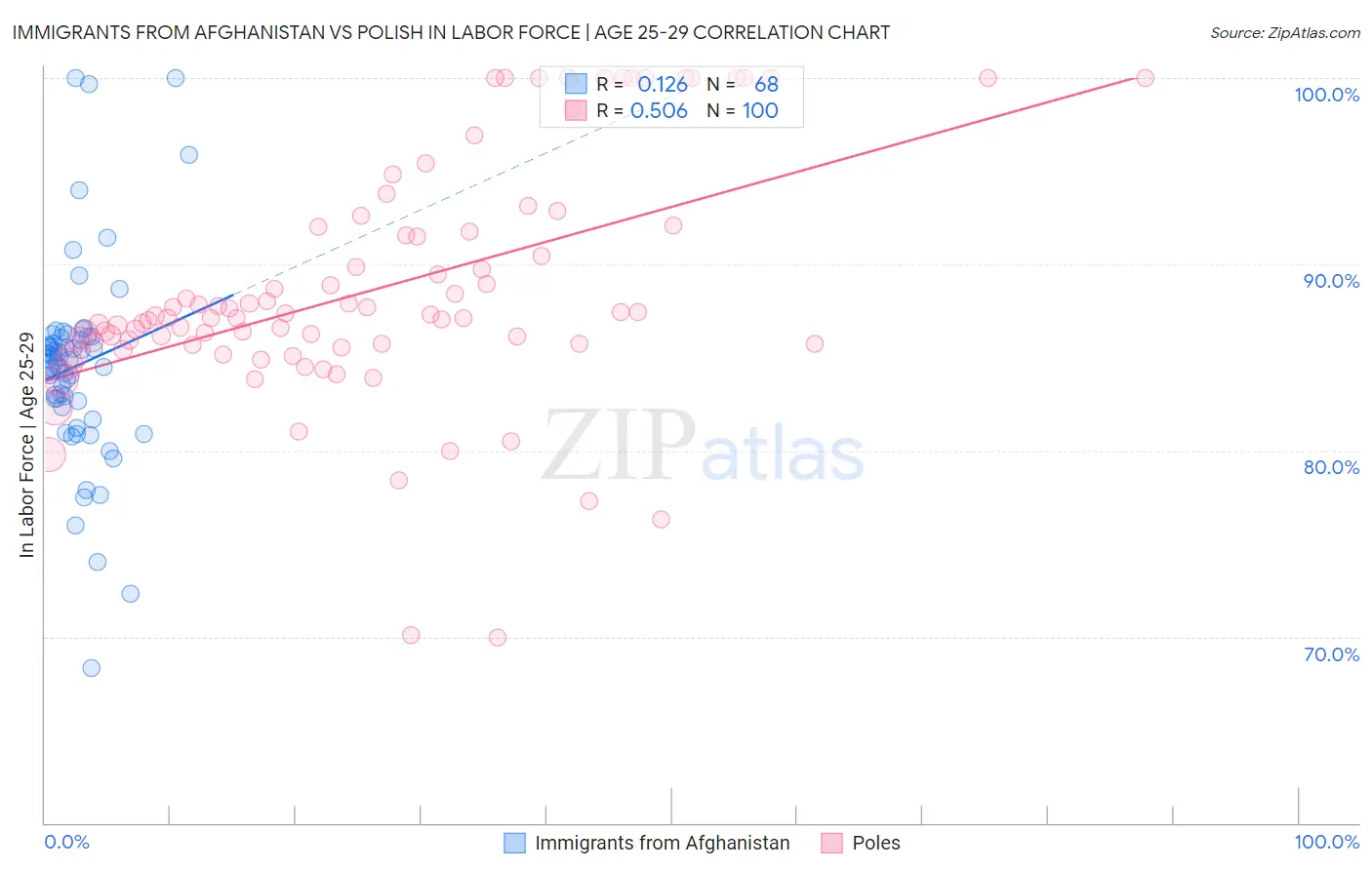Immigrants from Afghanistan vs Polish In Labor Force | Age 25-29