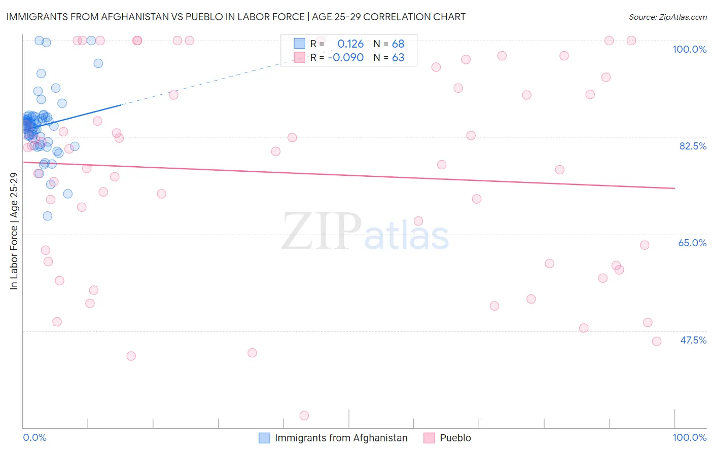 Immigrants from Afghanistan vs Pueblo In Labor Force | Age 25-29