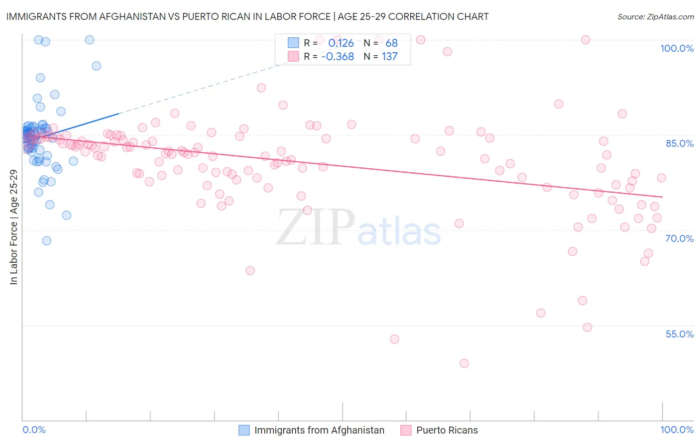 Immigrants from Afghanistan vs Puerto Rican In Labor Force | Age 25-29