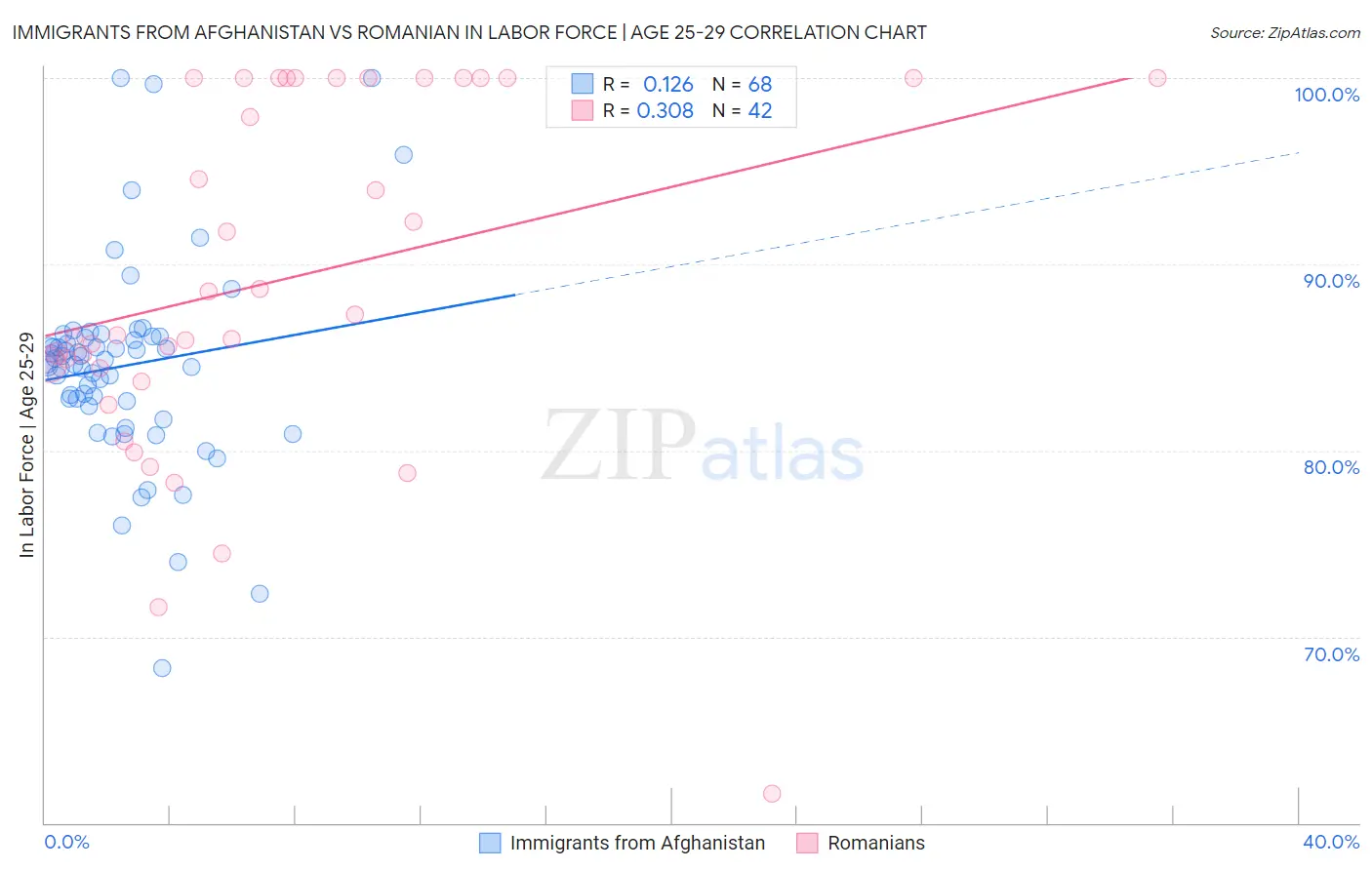 Immigrants from Afghanistan vs Romanian In Labor Force | Age 25-29