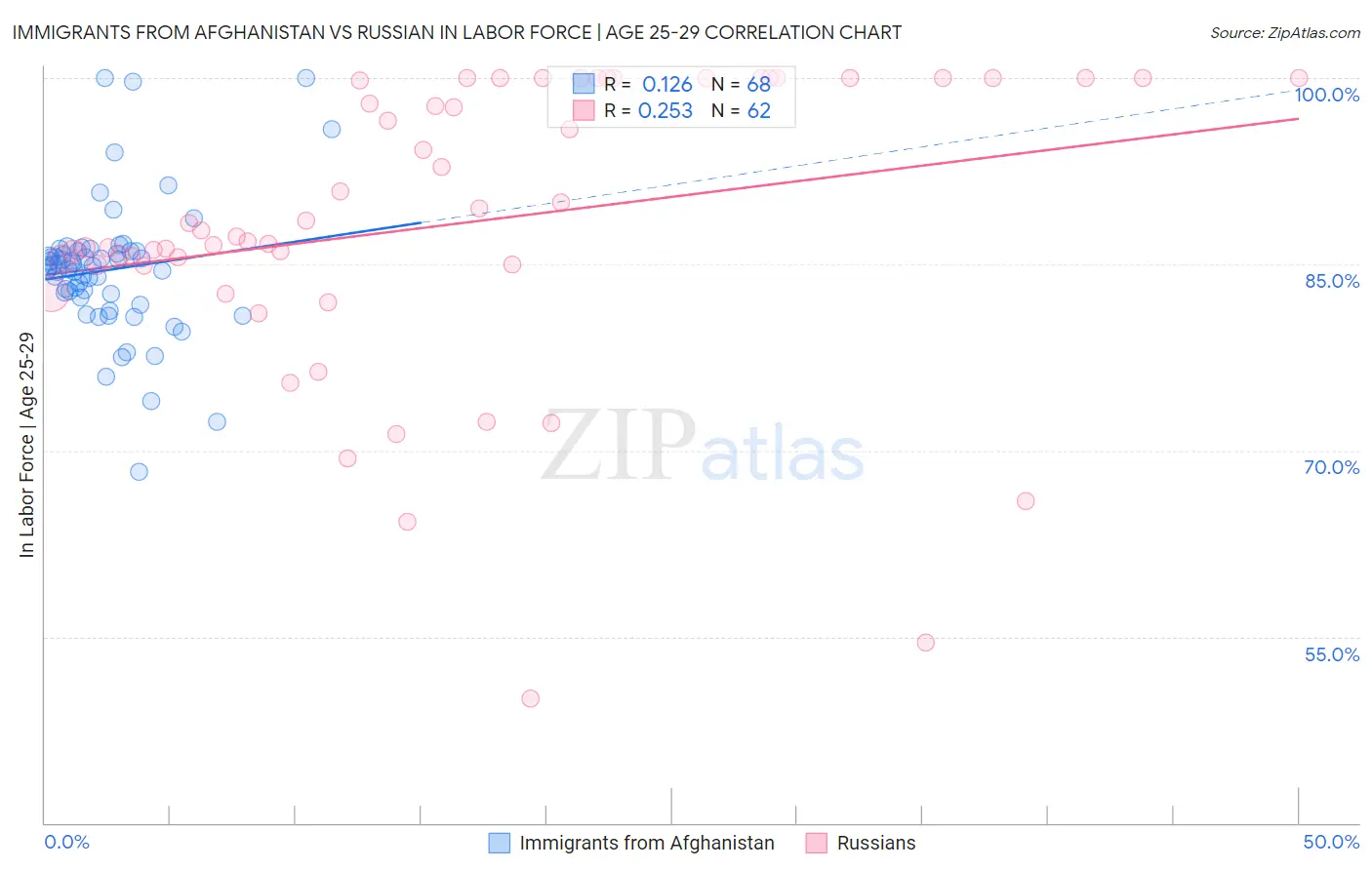 Immigrants from Afghanistan vs Russian In Labor Force | Age 25-29