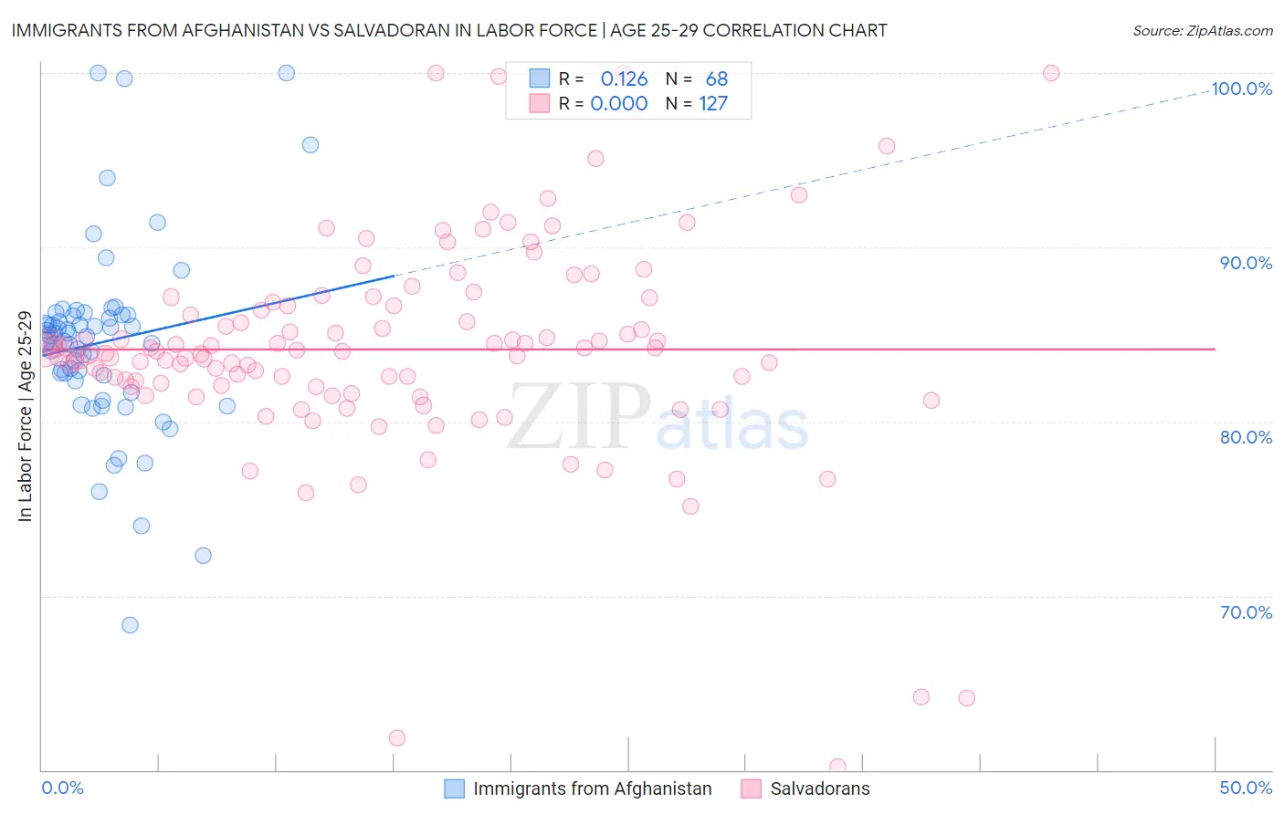 Immigrants from Afghanistan vs Salvadoran In Labor Force | Age 25-29