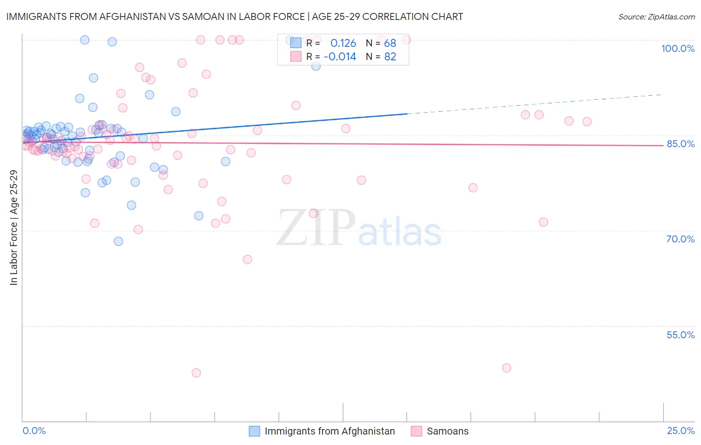 Immigrants from Afghanistan vs Samoan In Labor Force | Age 25-29