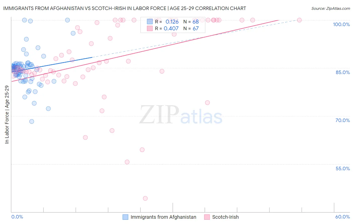 Immigrants from Afghanistan vs Scotch-Irish In Labor Force | Age 25-29