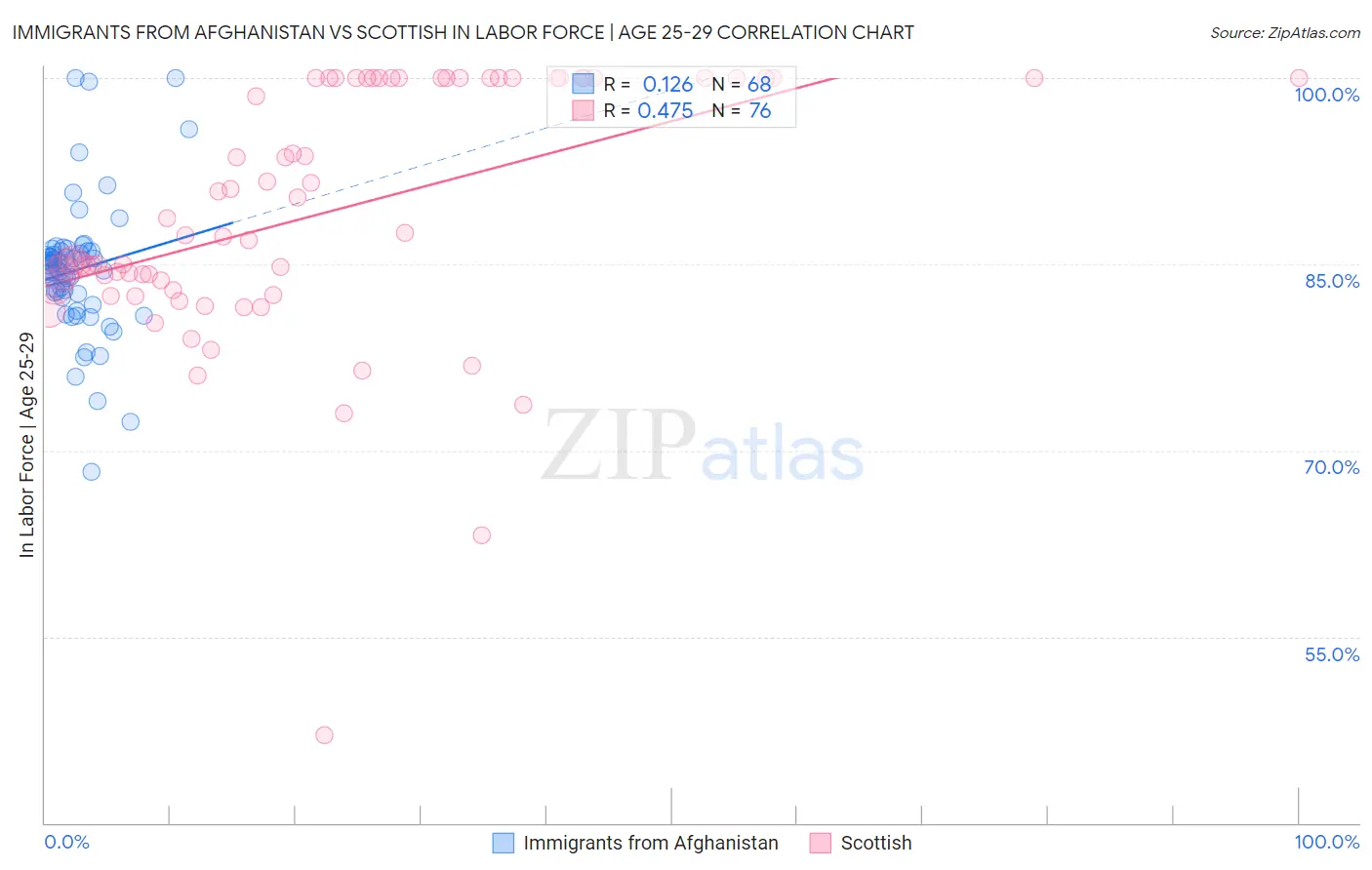 Immigrants from Afghanistan vs Scottish In Labor Force | Age 25-29