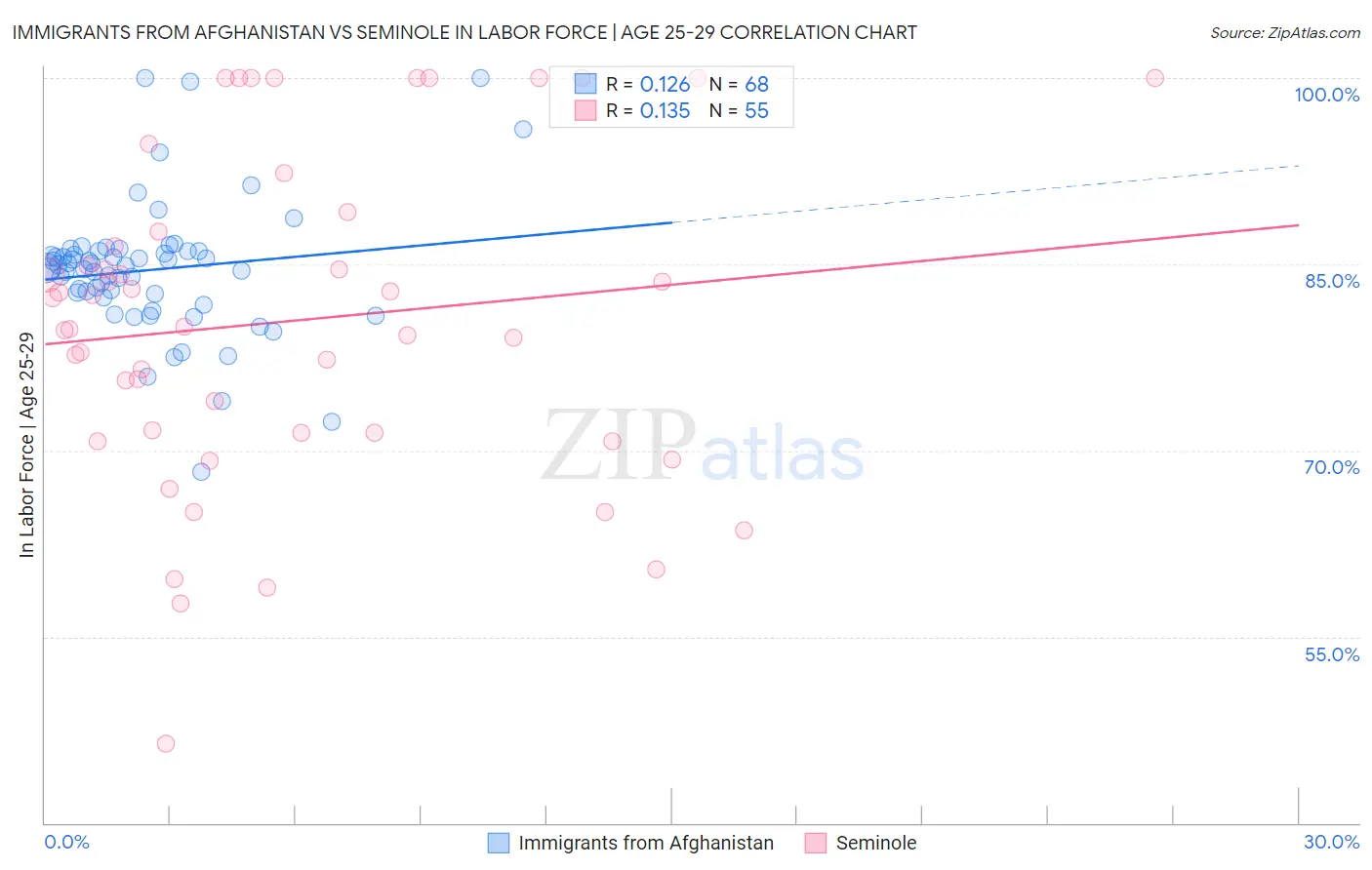 Immigrants from Afghanistan vs Seminole In Labor Force | Age 25-29
