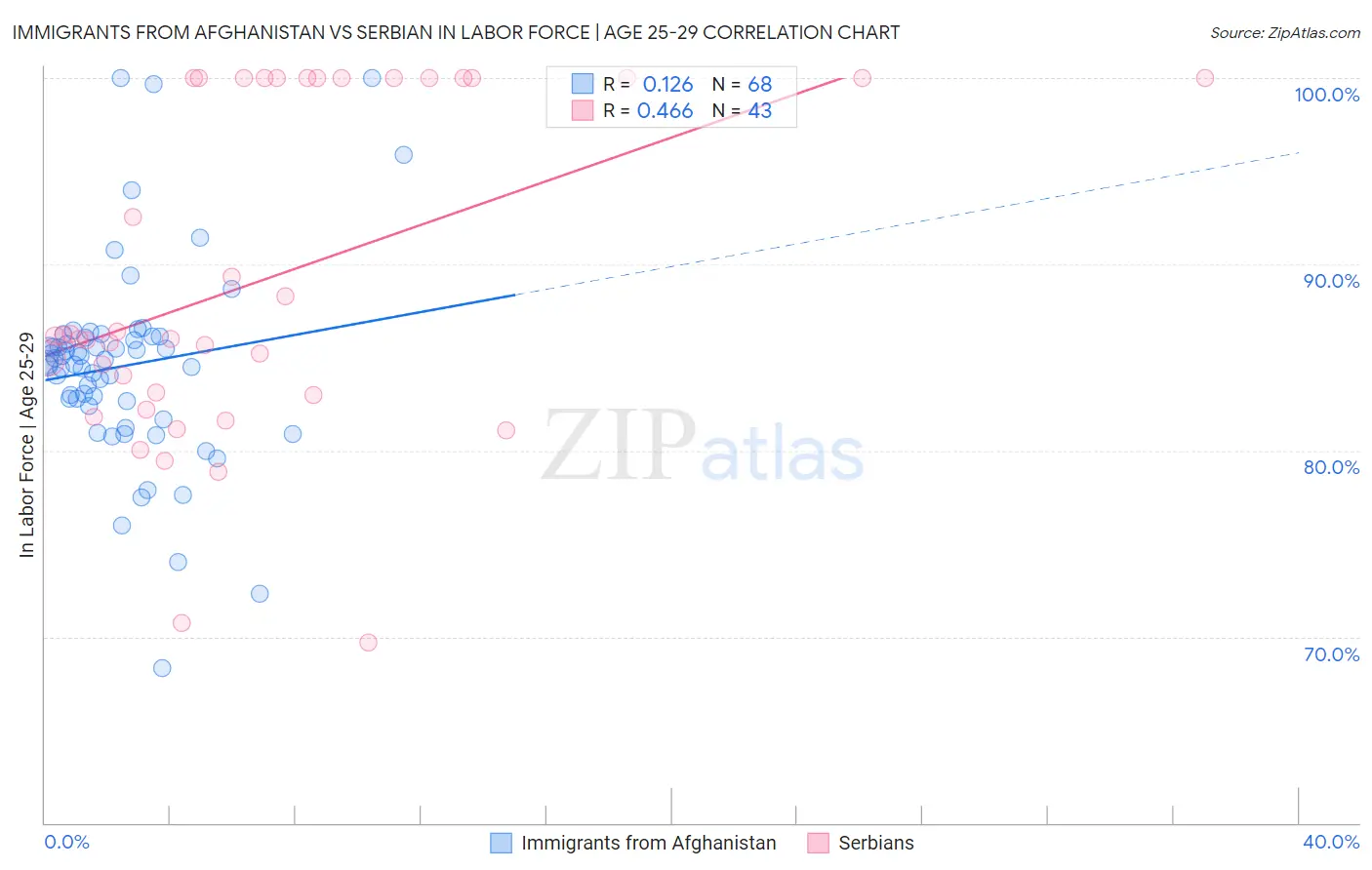Immigrants from Afghanistan vs Serbian In Labor Force | Age 25-29