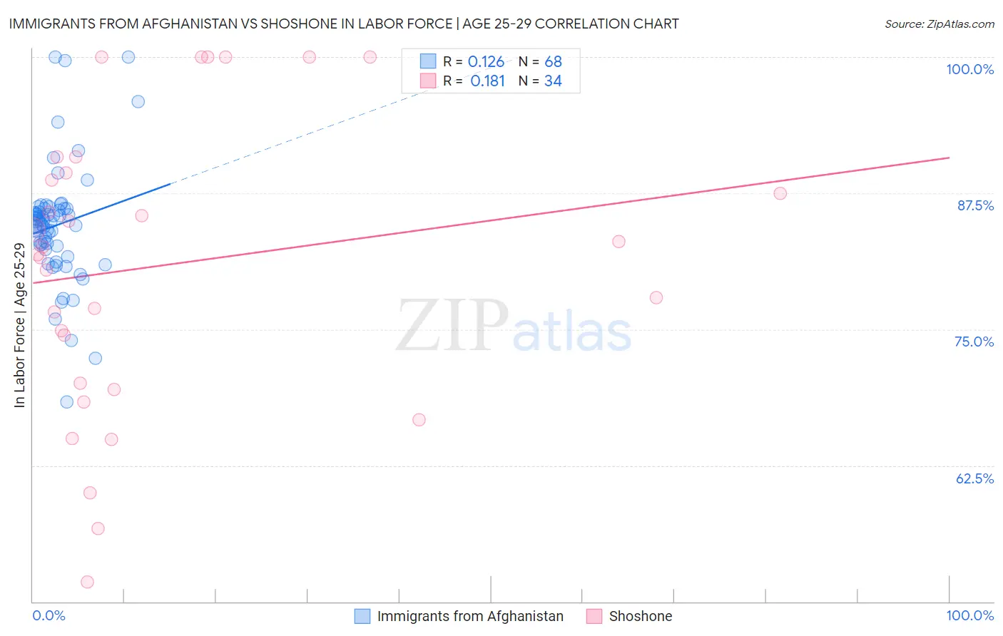 Immigrants from Afghanistan vs Shoshone In Labor Force | Age 25-29