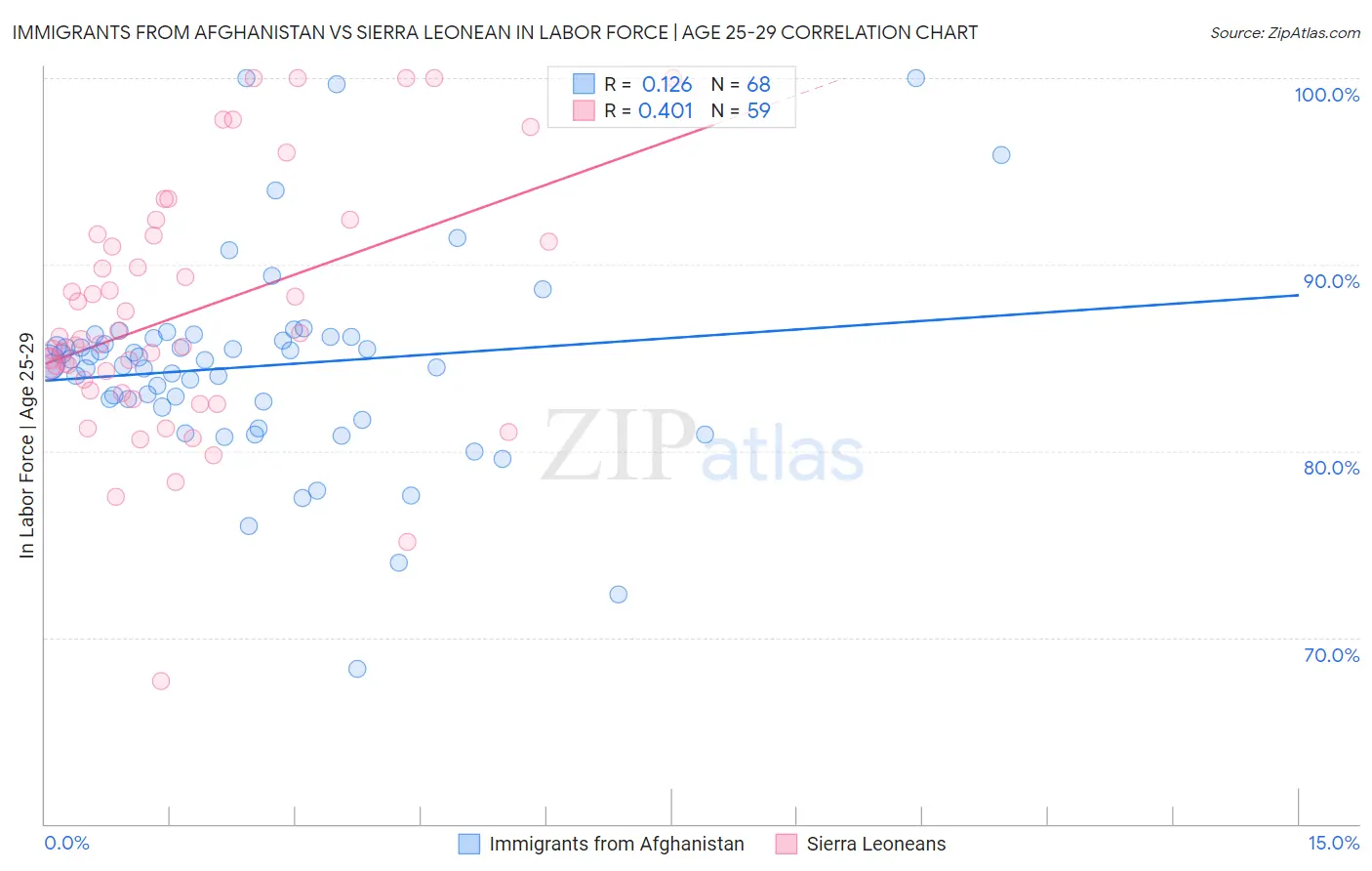 Immigrants from Afghanistan vs Sierra Leonean In Labor Force | Age 25-29