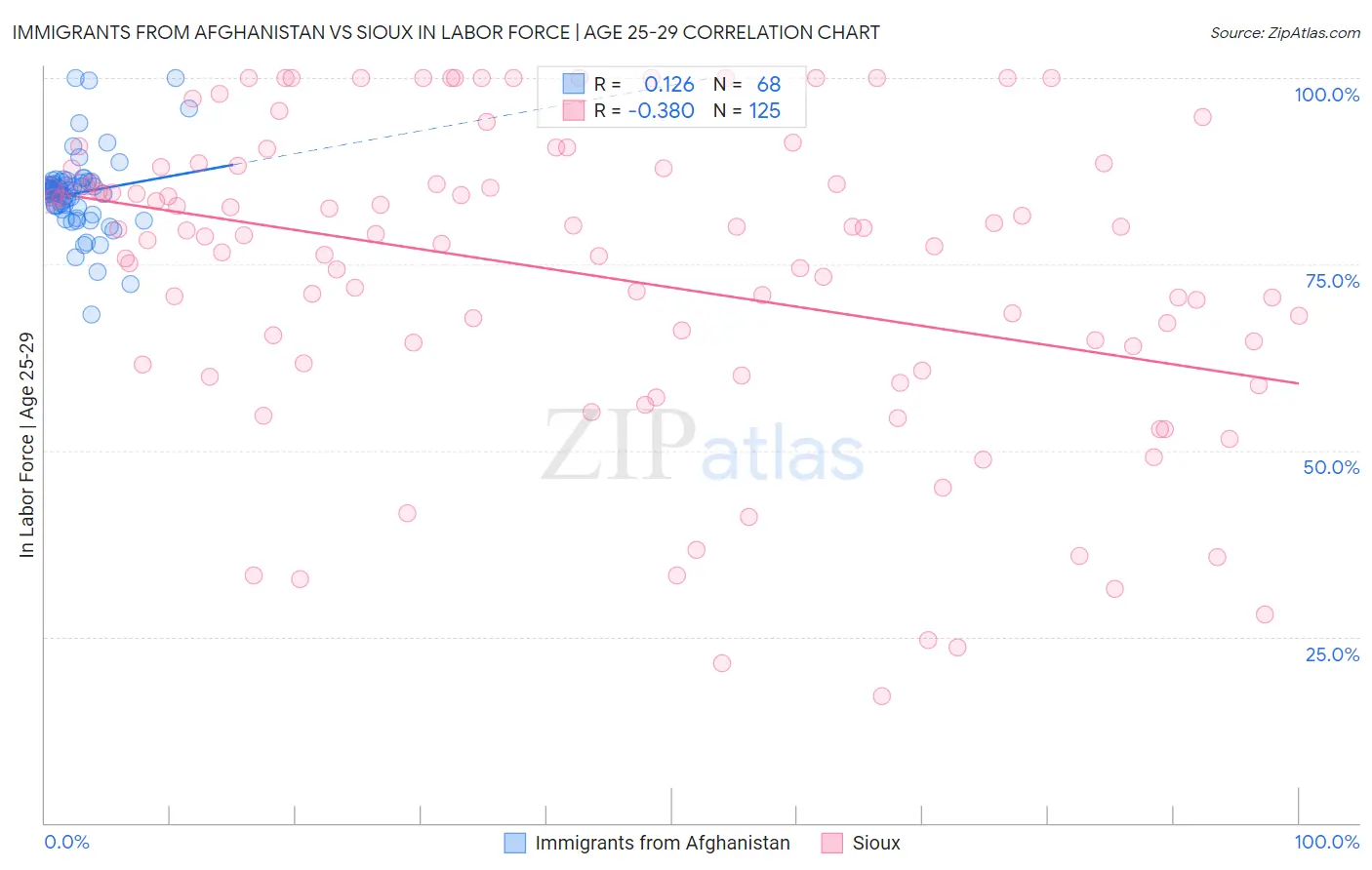 Immigrants from Afghanistan vs Sioux In Labor Force | Age 25-29