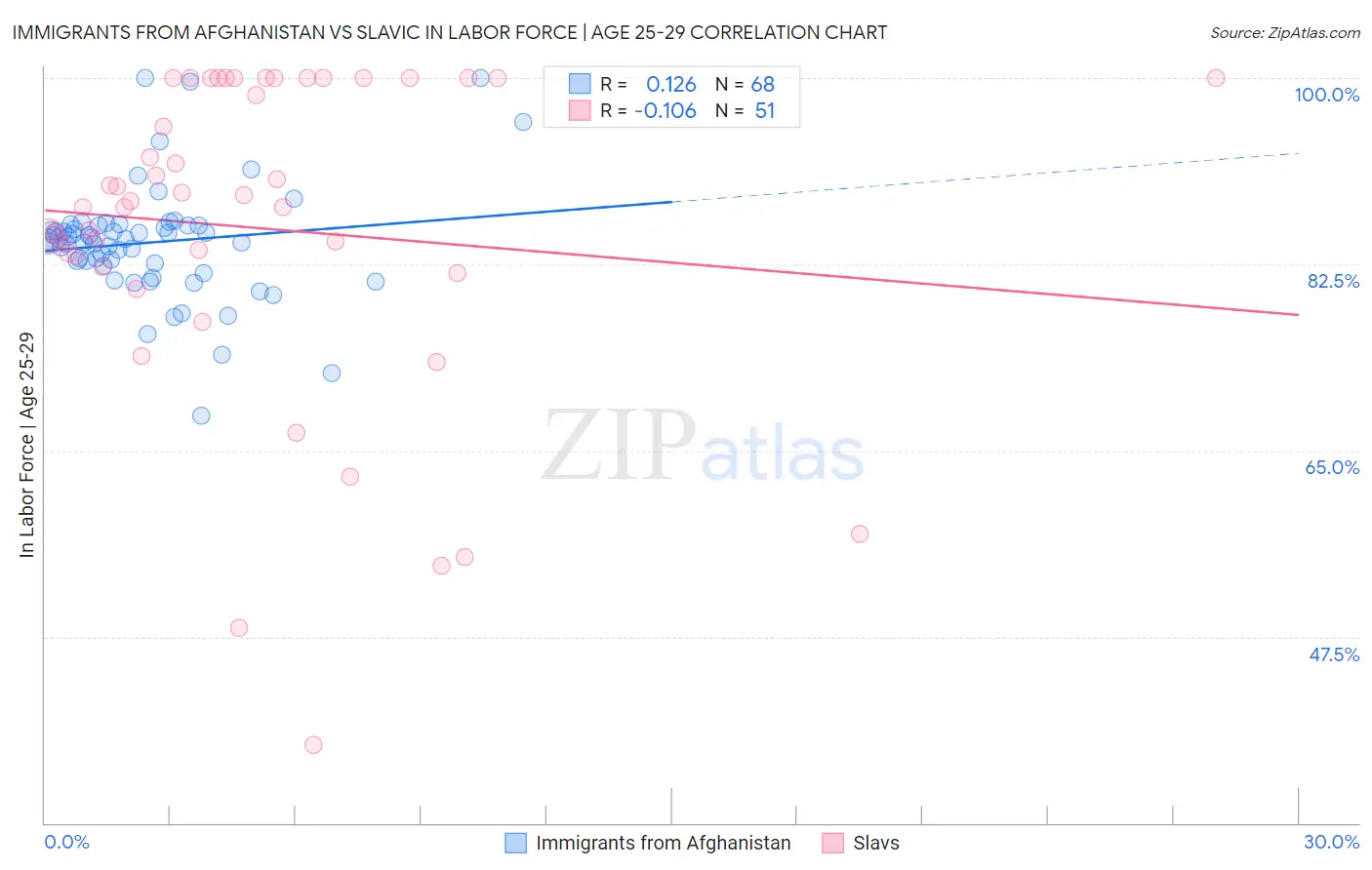 Immigrants from Afghanistan vs Slavic In Labor Force | Age 25-29
