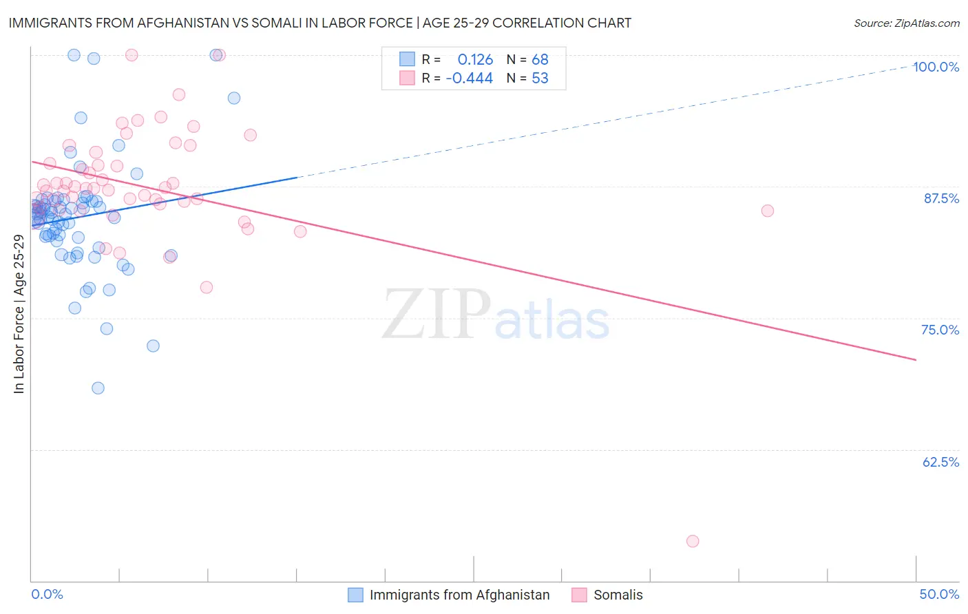 Immigrants from Afghanistan vs Somali In Labor Force | Age 25-29