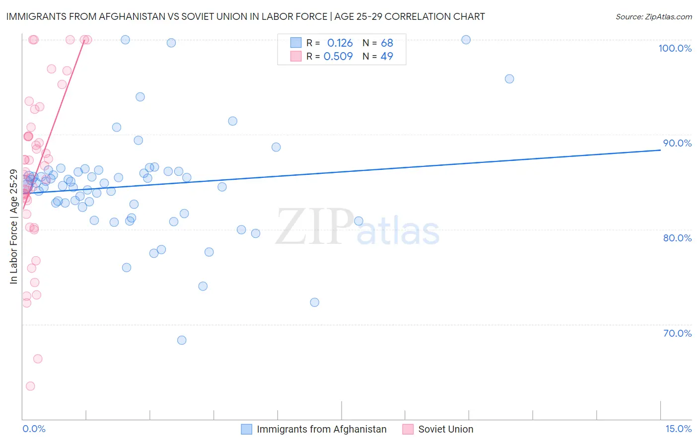 Immigrants from Afghanistan vs Soviet Union In Labor Force | Age 25-29