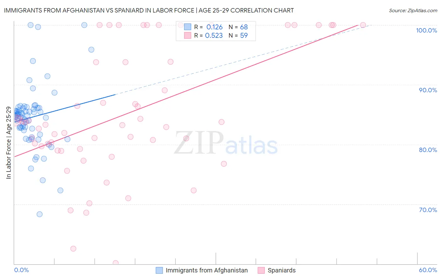 Immigrants from Afghanistan vs Spaniard In Labor Force | Age 25-29
