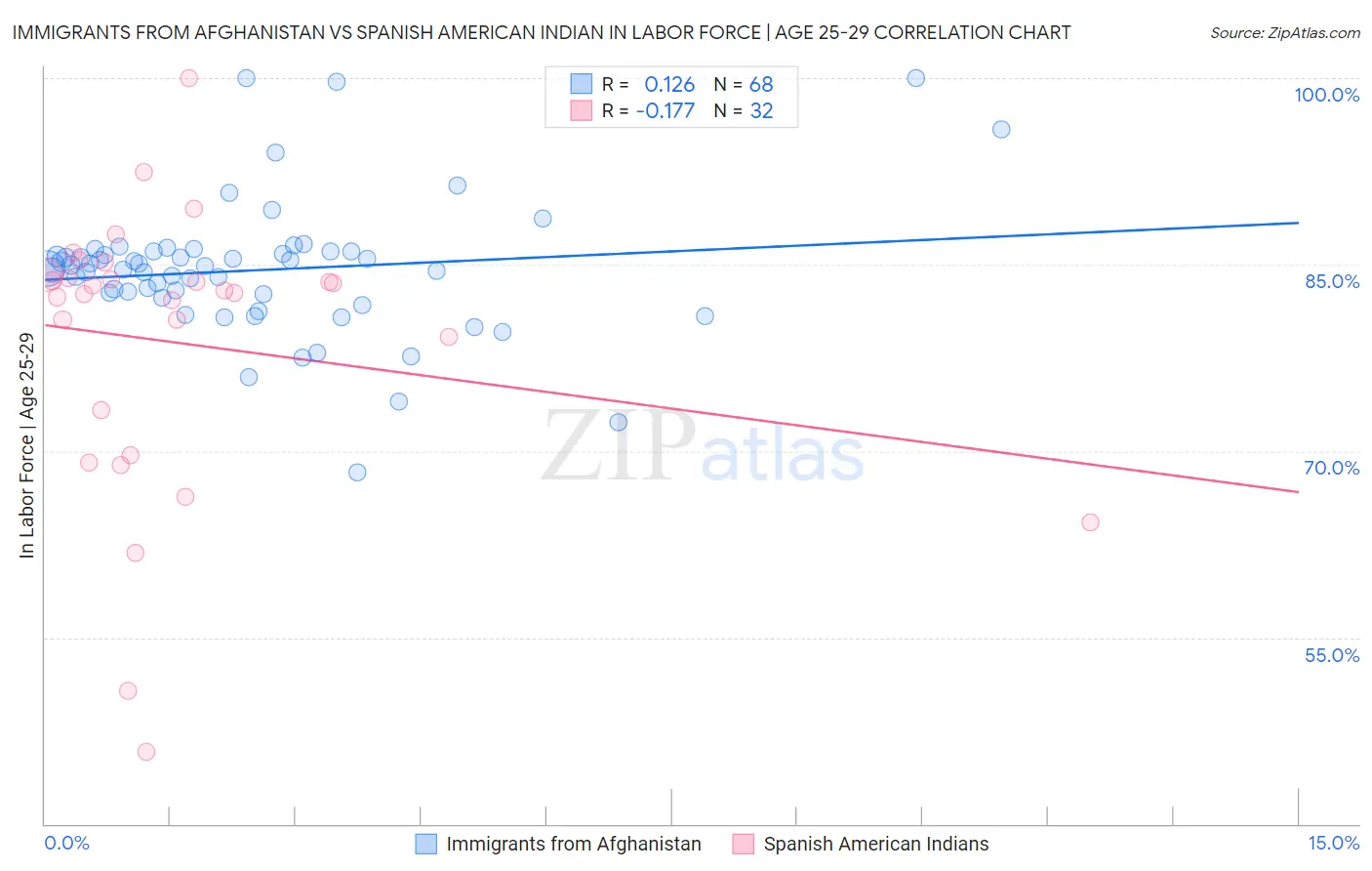 Immigrants from Afghanistan vs Spanish American Indian In Labor Force | Age 25-29