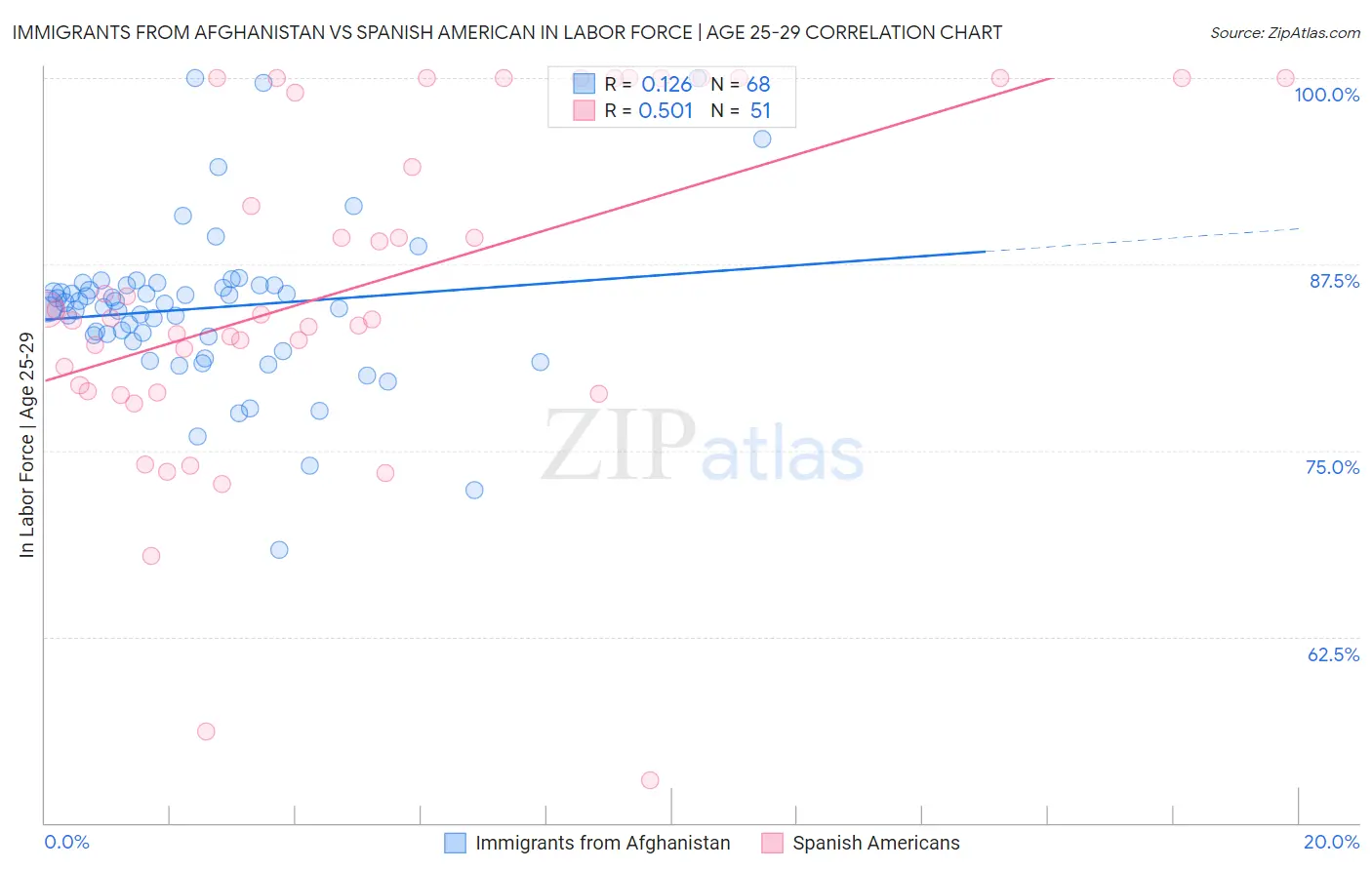Immigrants from Afghanistan vs Spanish American In Labor Force | Age 25-29