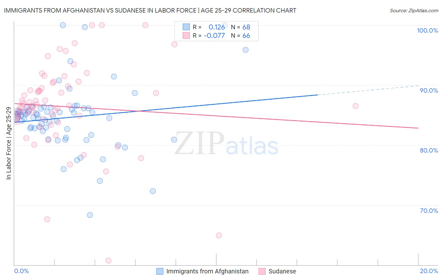 Immigrants from Afghanistan vs Sudanese In Labor Force | Age 25-29