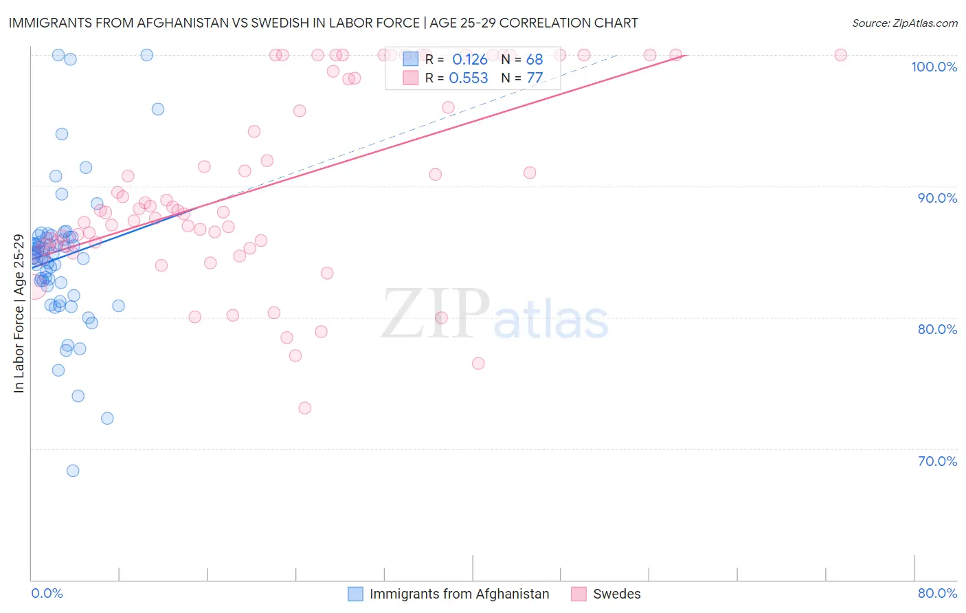 Immigrants from Afghanistan vs Swedish In Labor Force | Age 25-29