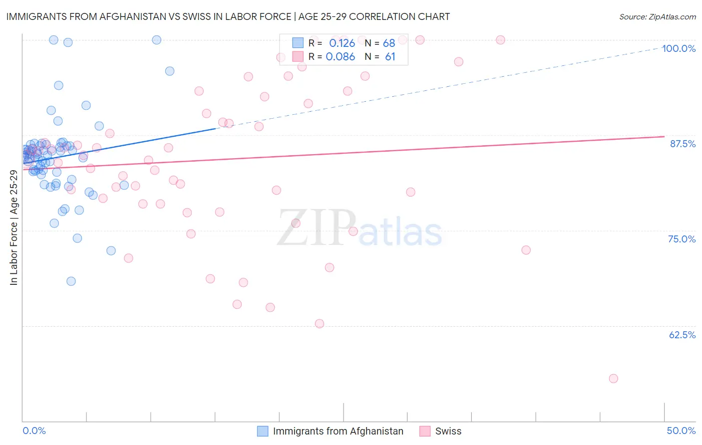 Immigrants from Afghanistan vs Swiss In Labor Force | Age 25-29