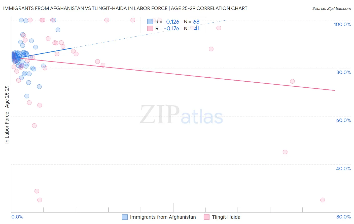 Immigrants from Afghanistan vs Tlingit-Haida In Labor Force | Age 25-29