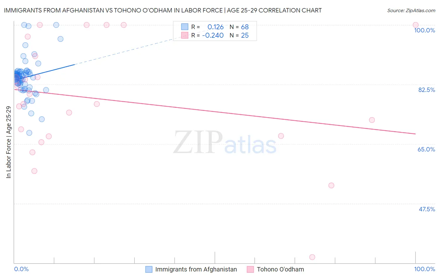 Immigrants from Afghanistan vs Tohono O'odham In Labor Force | Age 25-29