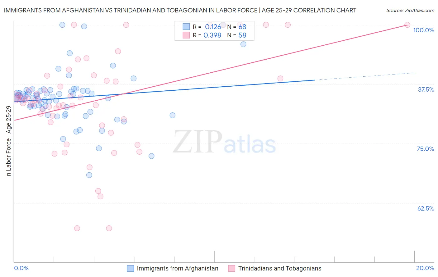 Immigrants from Afghanistan vs Trinidadian and Tobagonian In Labor Force | Age 25-29