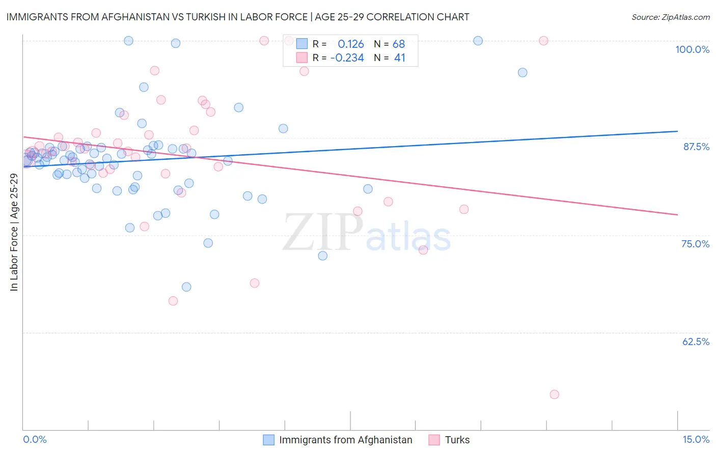 Immigrants from Afghanistan vs Turkish In Labor Force | Age 25-29