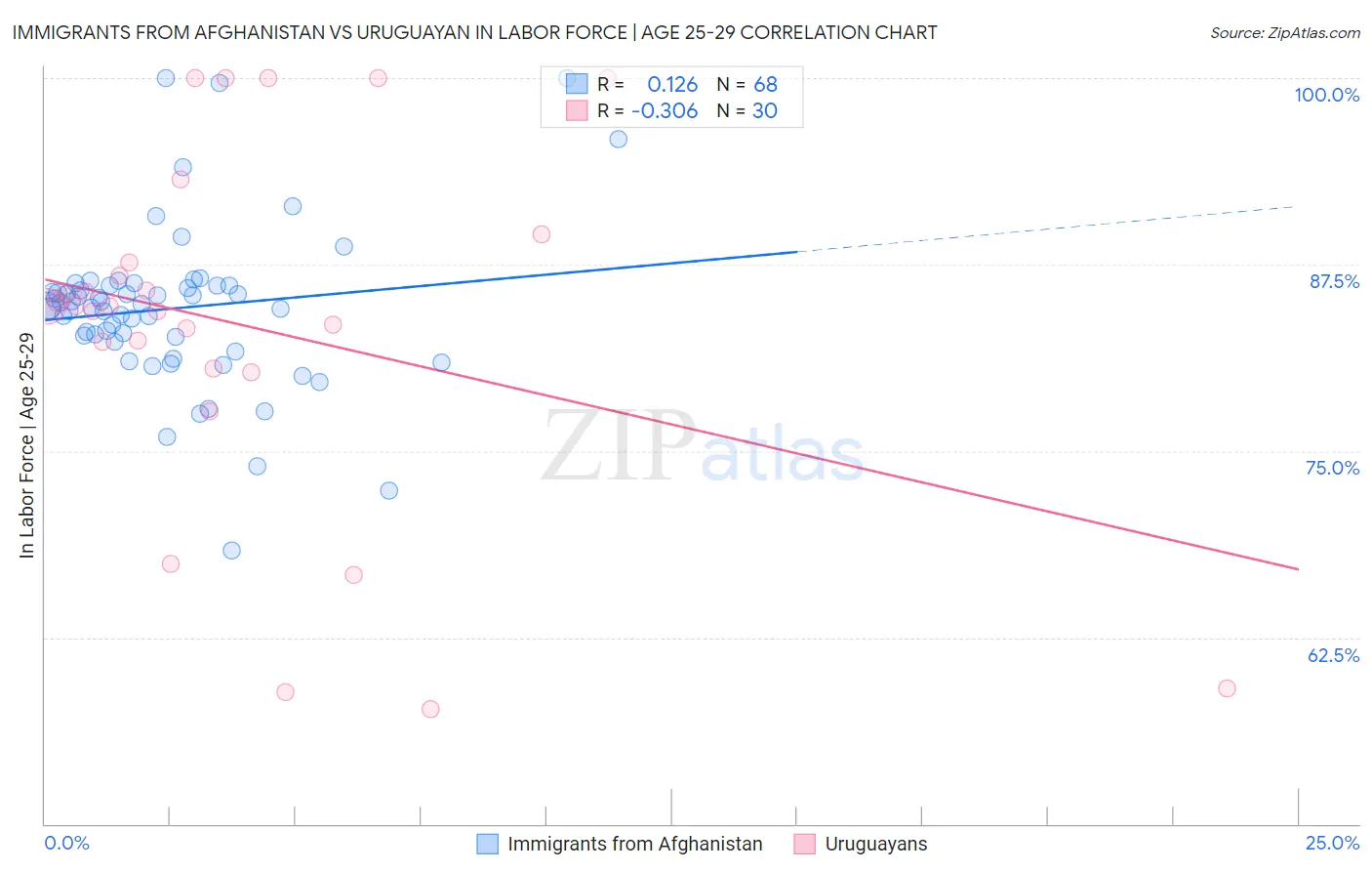 Immigrants from Afghanistan vs Uruguayan In Labor Force | Age 25-29